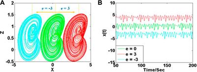 Memristive Computation-Oriented Chaos and Dynamics Control